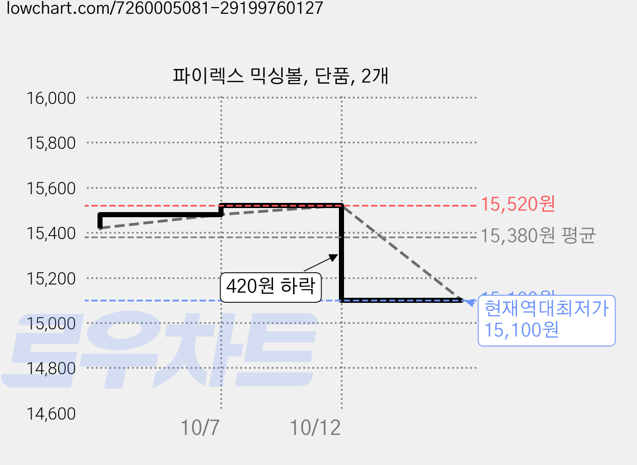 파이렉스 믹싱볼, 단품, 2개 가격 변동 차트, 현재가 15,100원, 역대최저가