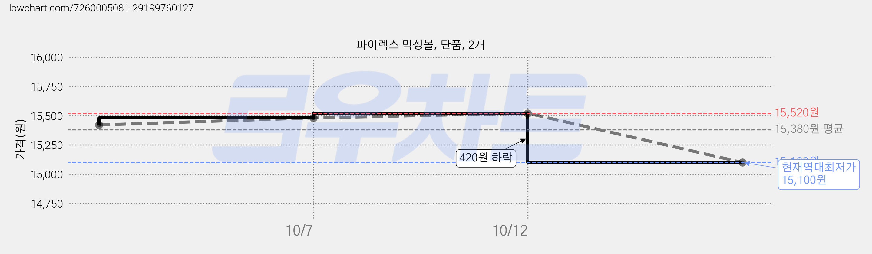 파이렉스 믹싱볼, 단품, 2개 가격 변동 차트, 현재가 15,100원, 역대최저가