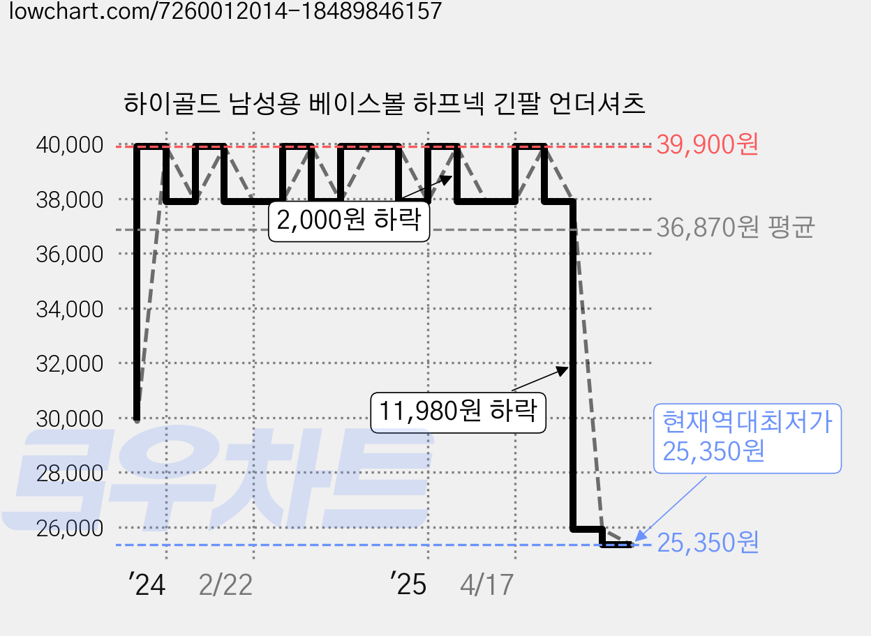 하이골드 남성용 베이스볼 하프넥 긴팔 언더셔츠 가격 변동 차트, 현재가 25,350원, 역대최저가