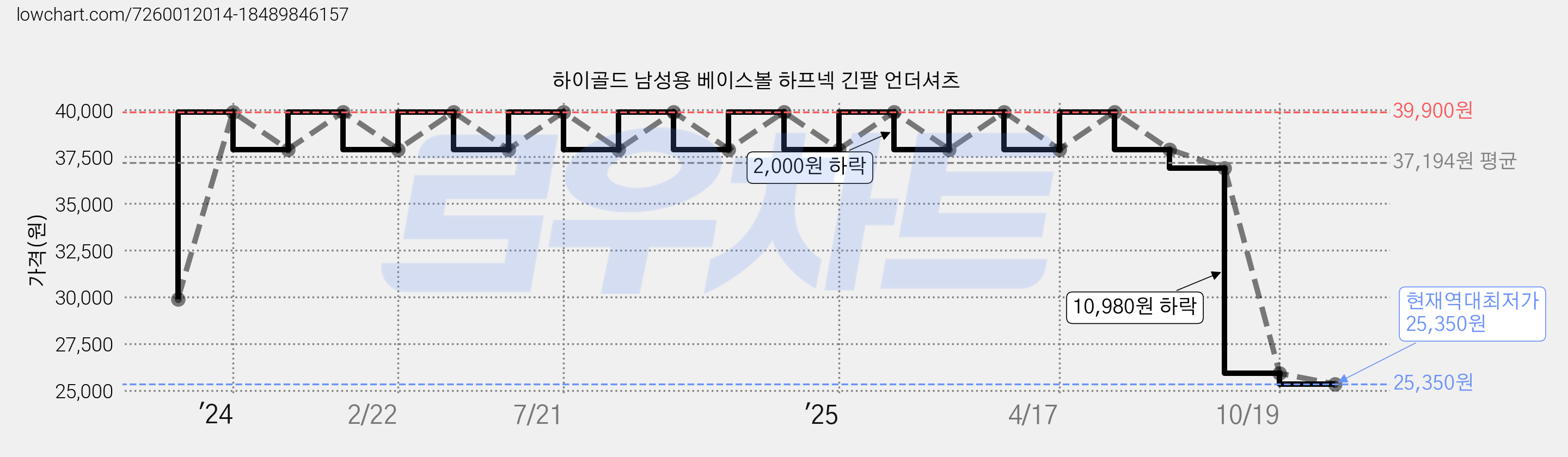 하이골드 남성용 베이스볼 하프넥 긴팔 언더셔츠 가격 변동 차트, 현재가 25,350원, 역대최저가
