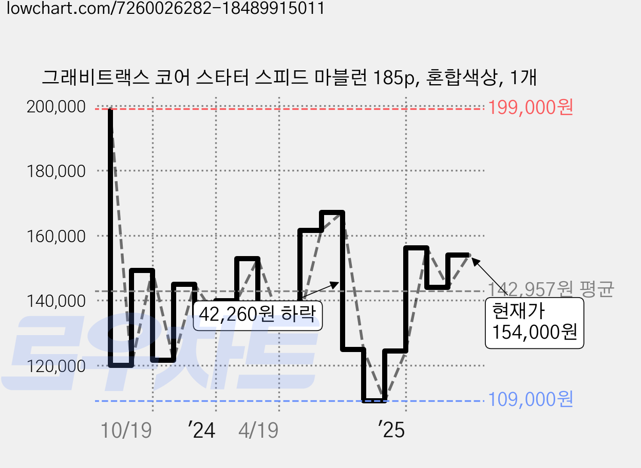 그래비트랙스 코어 스타터 스피드 마블런 185p, 혼합색상, 1개 가격 변동 차트, 현재가 154,000원, 관측 최저가 108,570원
