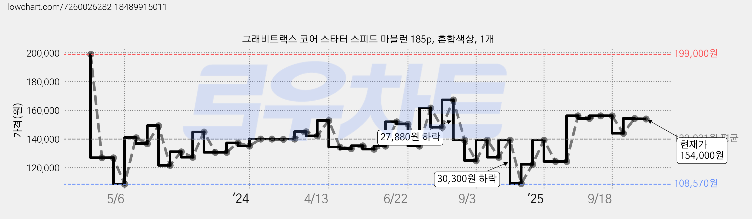 그래비트랙스 코어 스타터 스피드 마블런 185p, 혼합색상, 1개 가격 변동 차트, 현재가 154,000원, 관측 최저가 108,570원