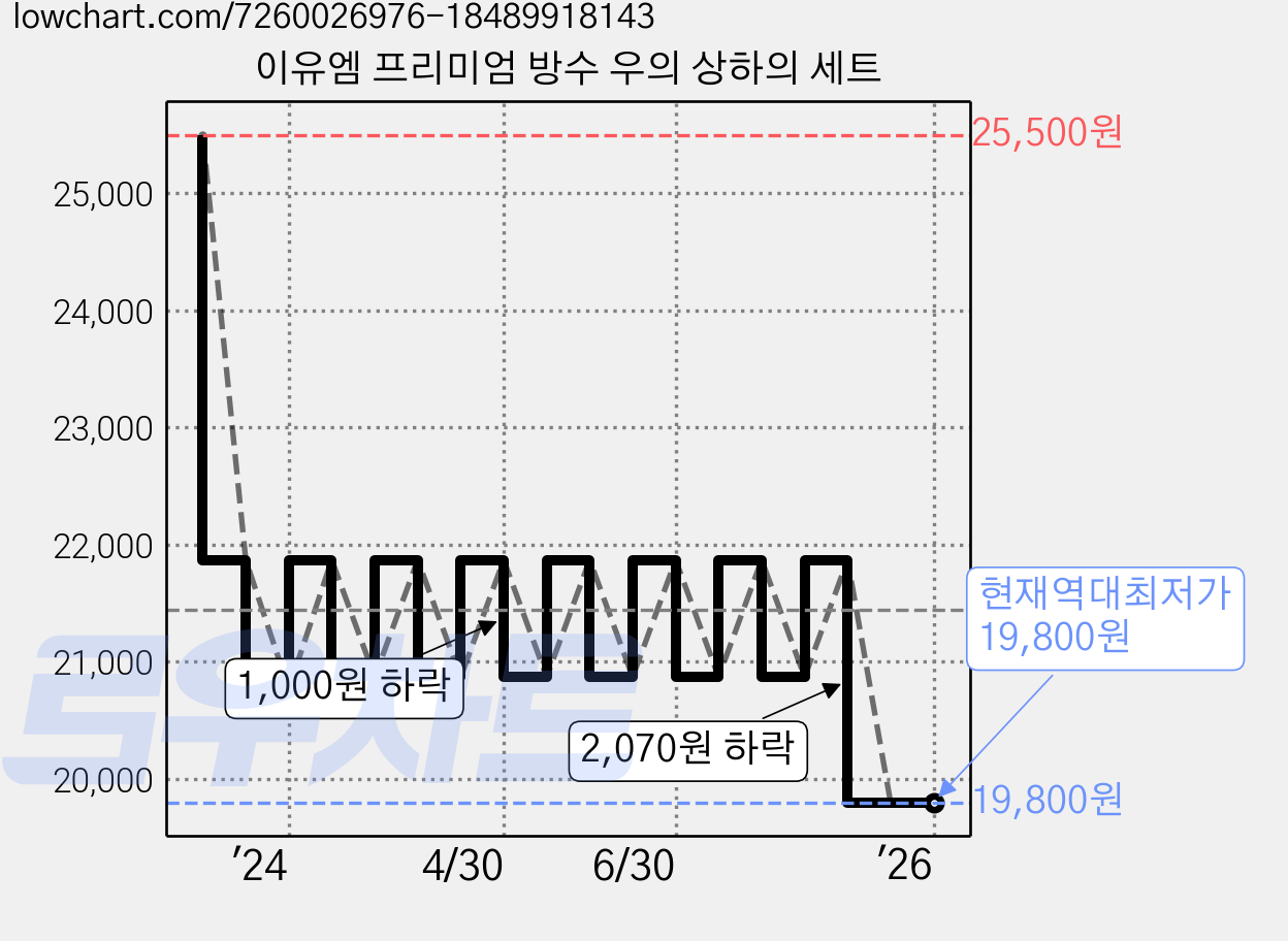 이유엠 프리미엄 방수 우의 상하의 세트 가격 변동 차트, 현재가 19,800원, 역대최저가