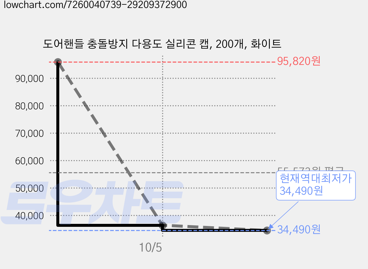도어핸들 충돌방지 다용도 실리콘 캡, 200개, 화이트 가격 변동 차트, 현재가 34,490원, 역대최저가