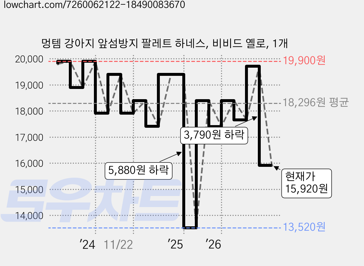멍템 강아지 앞섬방지 팔레트 하네스, 비비드 옐로, 1개 가격 변동 차트, 현재가 15,920원, 관측 최저가 13,520원