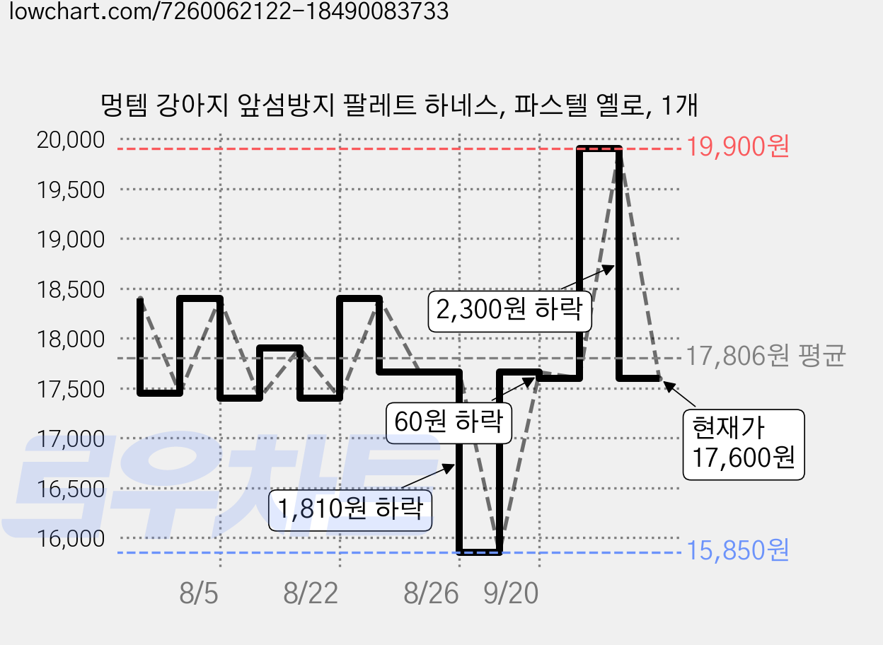 멍템 강아지 앞섬방지 팔레트 하네스, 파스텔 옐로, 1개 가격 변동 차트, 현재가 17,600원, 관측 최저가 15,850원