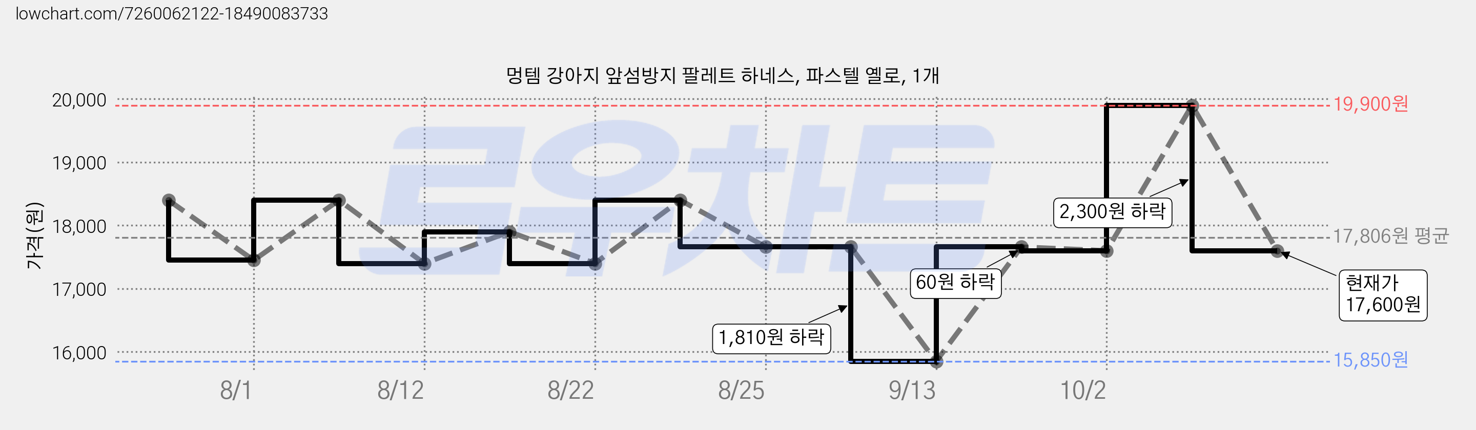 멍템 강아지 앞섬방지 팔레트 하네스, 파스텔 옐로, 1개 가격 변동 차트, 현재가 17,600원, 관측 최저가 15,850원