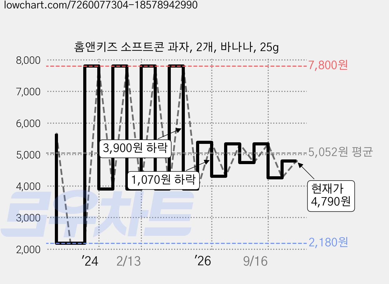 홈앤키즈 소프트콘 과자, 2개, 바나나, 25g 가격 변동 차트, 현재가 4,790원, 관측 최저가 1,920원