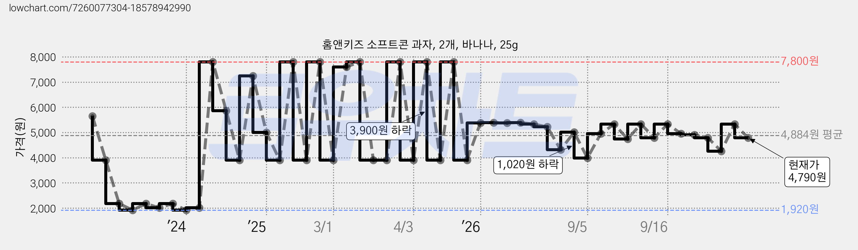 홈앤키즈 소프트콘 과자, 2개, 바나나, 25g 가격 변동 차트, 현재가 4,790원, 관측 최저가 1,920원