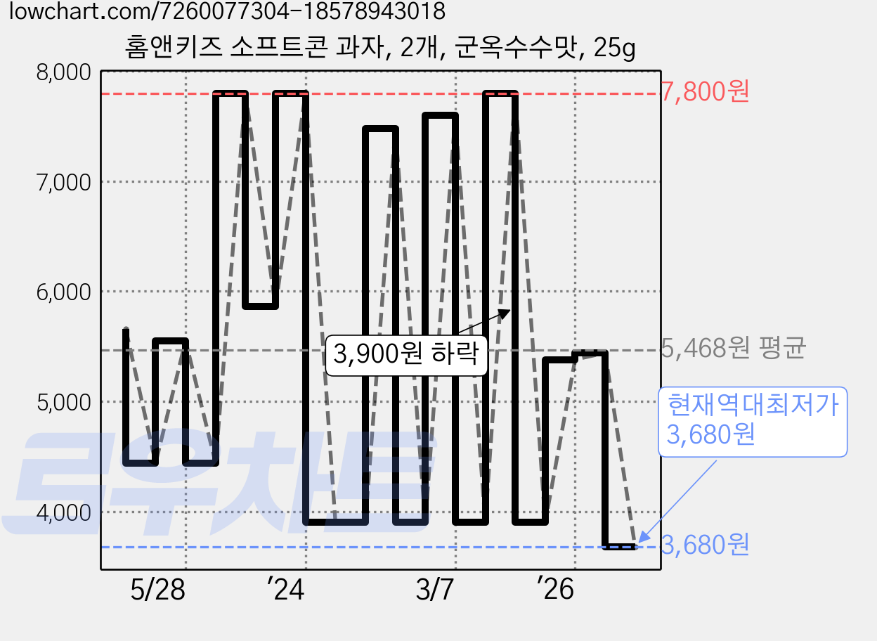 홈앤키즈 소프트콘 과자, 2개, 군옥수수맛, 25g 가격 변동 차트, 현재가 3,680원, 역대최저가