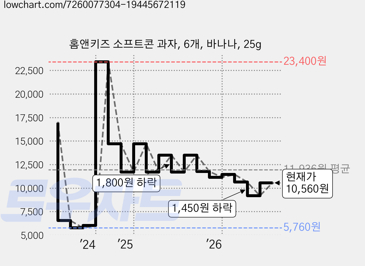 홈앤키즈 소프트콘 과자, 6개, 바나나, 25g 가격 변동 차트, 현재가 10,560원, 관측 최저가 5,760원