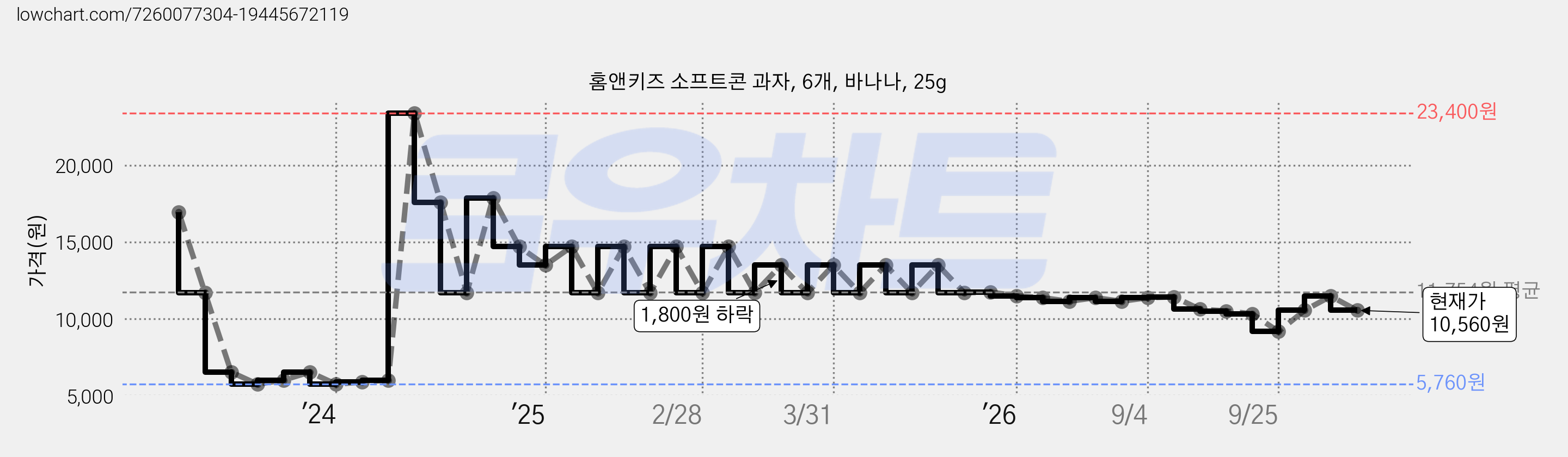 홈앤키즈 소프트콘 과자, 6개, 바나나, 25g 가격 변동 차트, 현재가 10,560원, 관측 최저가 5,760원