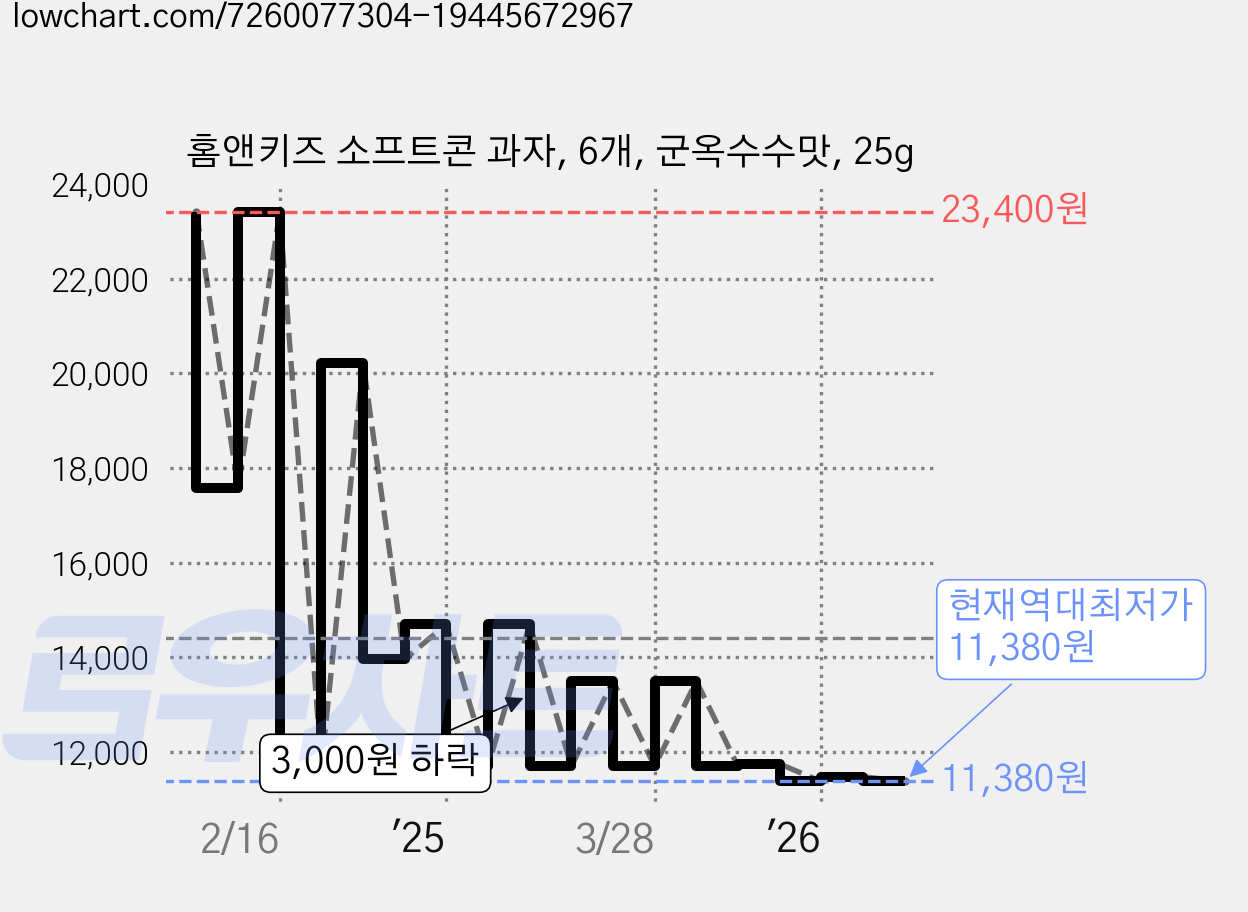 홈앤키즈 소프트콘 과자, 6개, 군옥수수맛, 25g 가격 변동 차트, 현재가 11,380원, 역대최저가