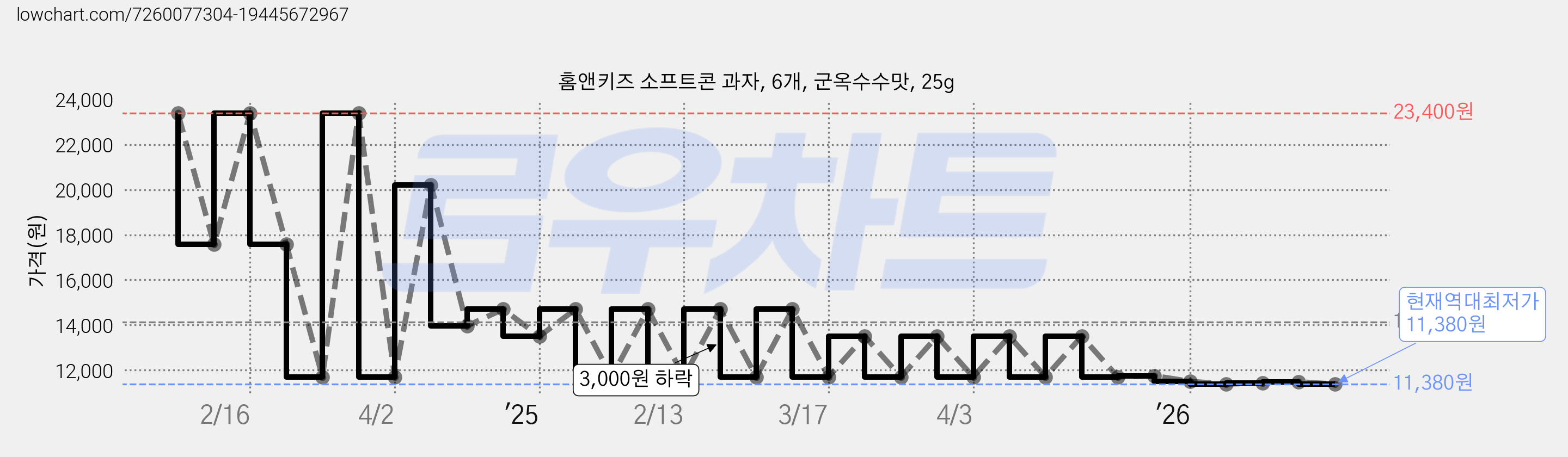 홈앤키즈 소프트콘 과자, 6개, 군옥수수맛, 25g 가격 변동 차트, 현재가 11,380원, 역대최저가