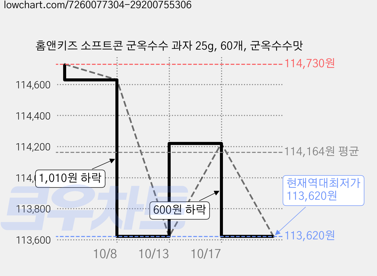 홈앤키즈 소프트콘 군옥수수 과자 25g, 60개, 군옥수수맛 가격 변동 차트, 현재가 113,620원, 역대최저가
