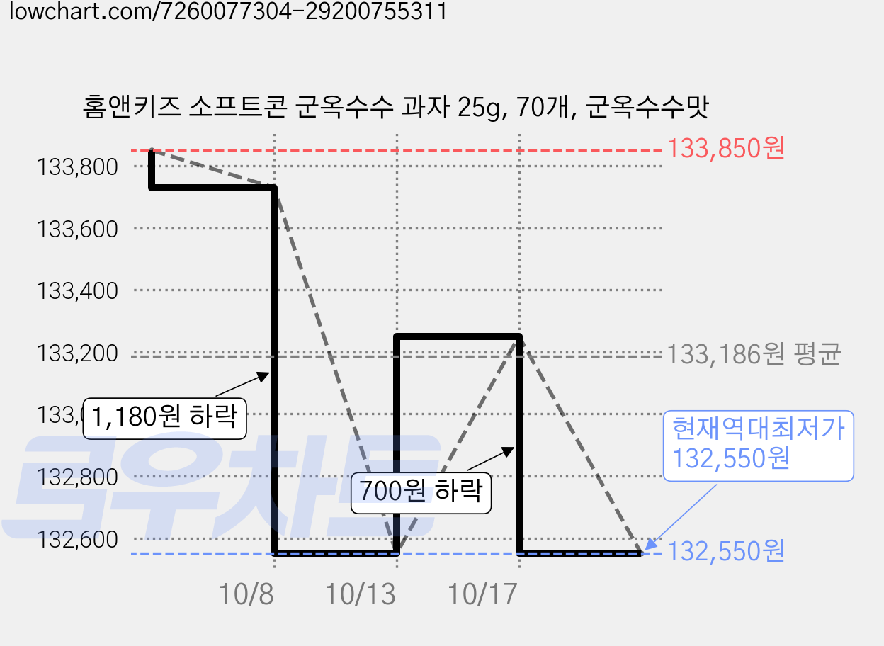 홈앤키즈 소프트콘 군옥수수 과자 25g, 70개, 군옥수수맛 가격 변동 차트, 현재가 132,550원, 역대최저가