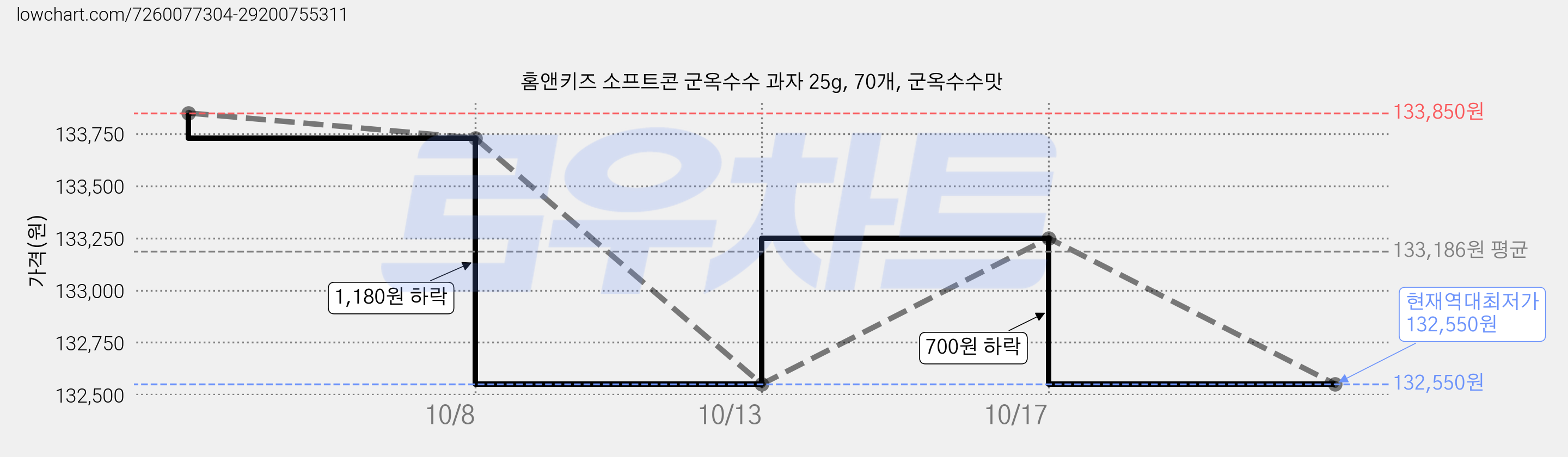 홈앤키즈 소프트콘 군옥수수 과자 25g, 70개, 군옥수수맛 가격 변동 차트, 현재가 132,550원, 역대최저가