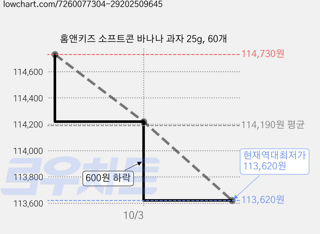 홈앤키즈 소프트콘 바나나 과자 25g, 60개 가격 변동 차트, 현재가 113,620원, 역대최저가