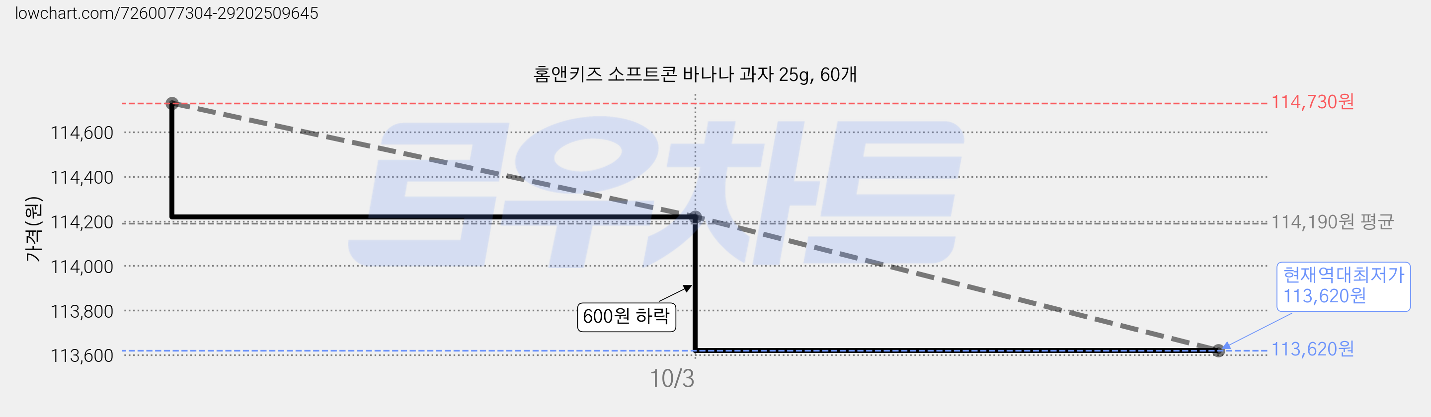 홈앤키즈 소프트콘 바나나 과자 25g, 60개 가격 변동 차트, 현재가 113,620원, 역대최저가