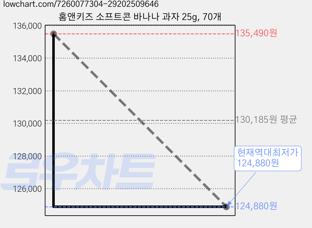 홈앤키즈 소프트콘 바나나 과자 25g, 70개 가격 변동 차트, 현재가 124,880원, 역대최저가