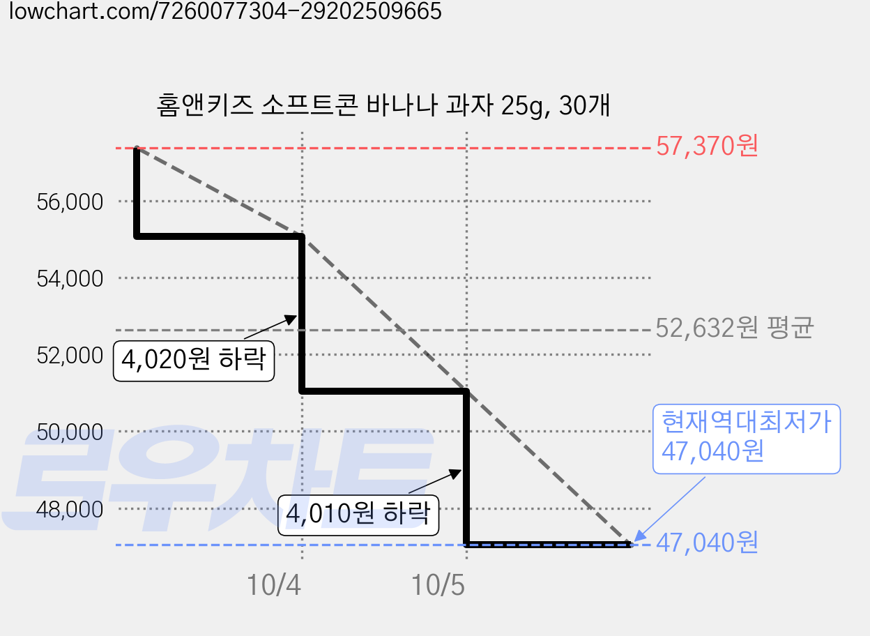 홈앤키즈 소프트콘 바나나 과자 25g, 30개 가격 변동 차트, 현재가 47,040원, 역대최저가