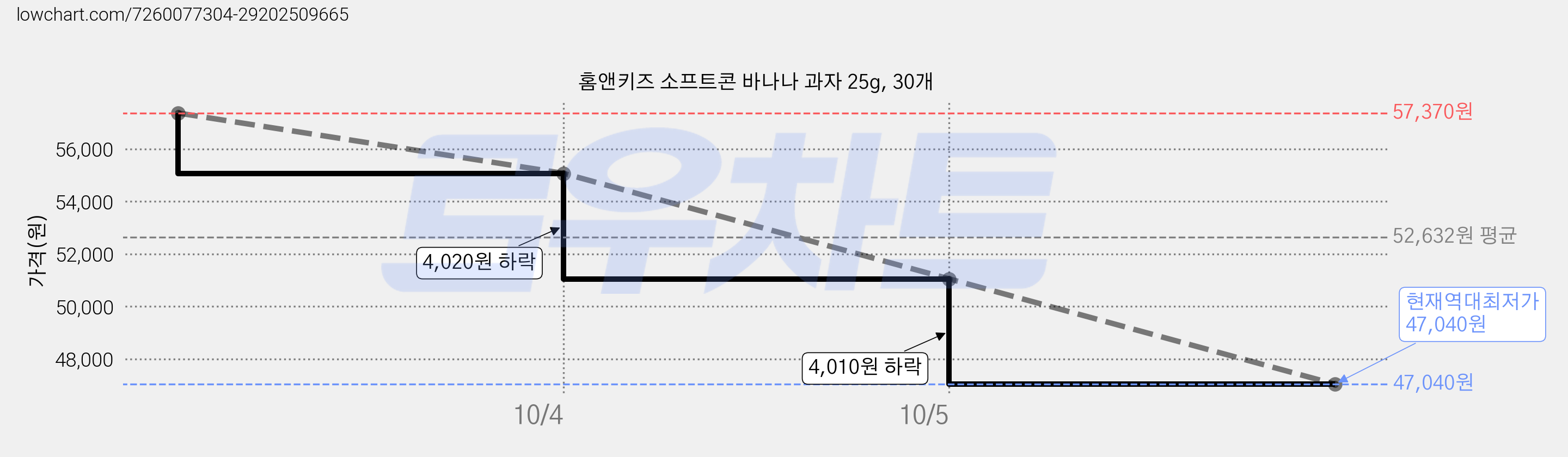 홈앤키즈 소프트콘 바나나 과자 25g, 30개 가격 변동 차트, 현재가 47,040원, 역대최저가