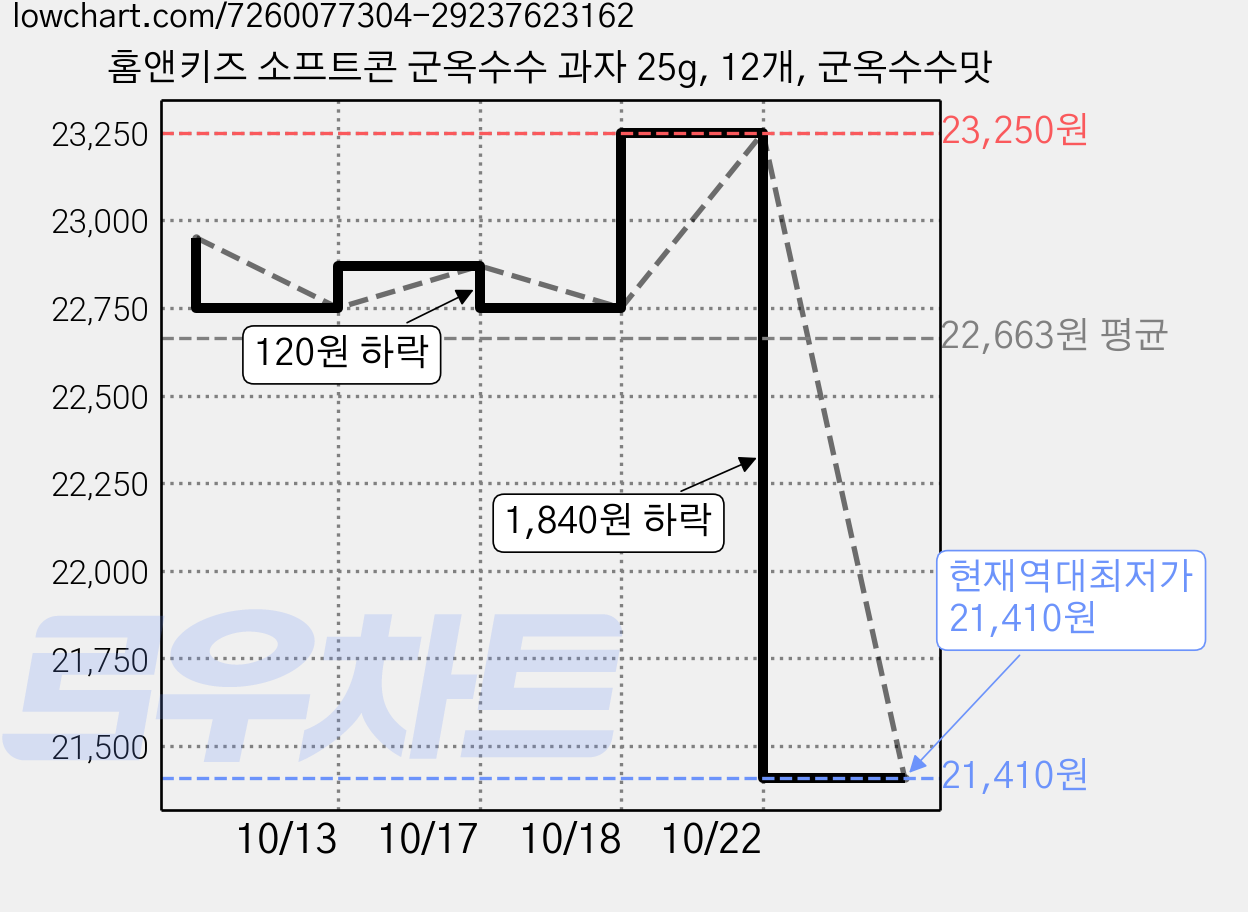 홈앤키즈 소프트콘 군옥수수 과자 25g, 12개, 군옥수수맛 가격 변동 차트, 현재가 21,410원, 역대최저가