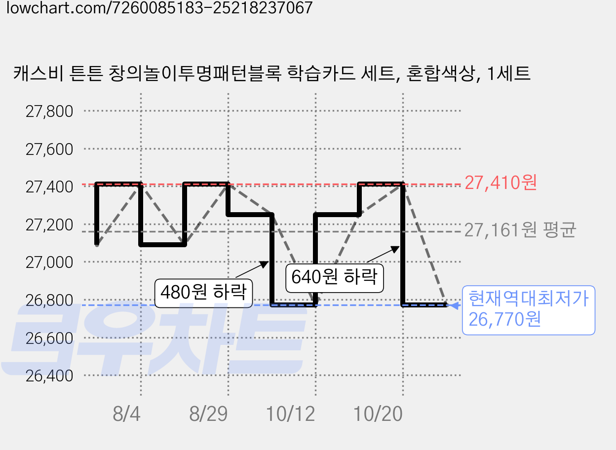 캐스비 튼튼 창의놀이투명패턴블록 학습카드 세트, 혼합색상, 1세트 가격 변동 차트, 현재가 26,770원, 역대최저가
