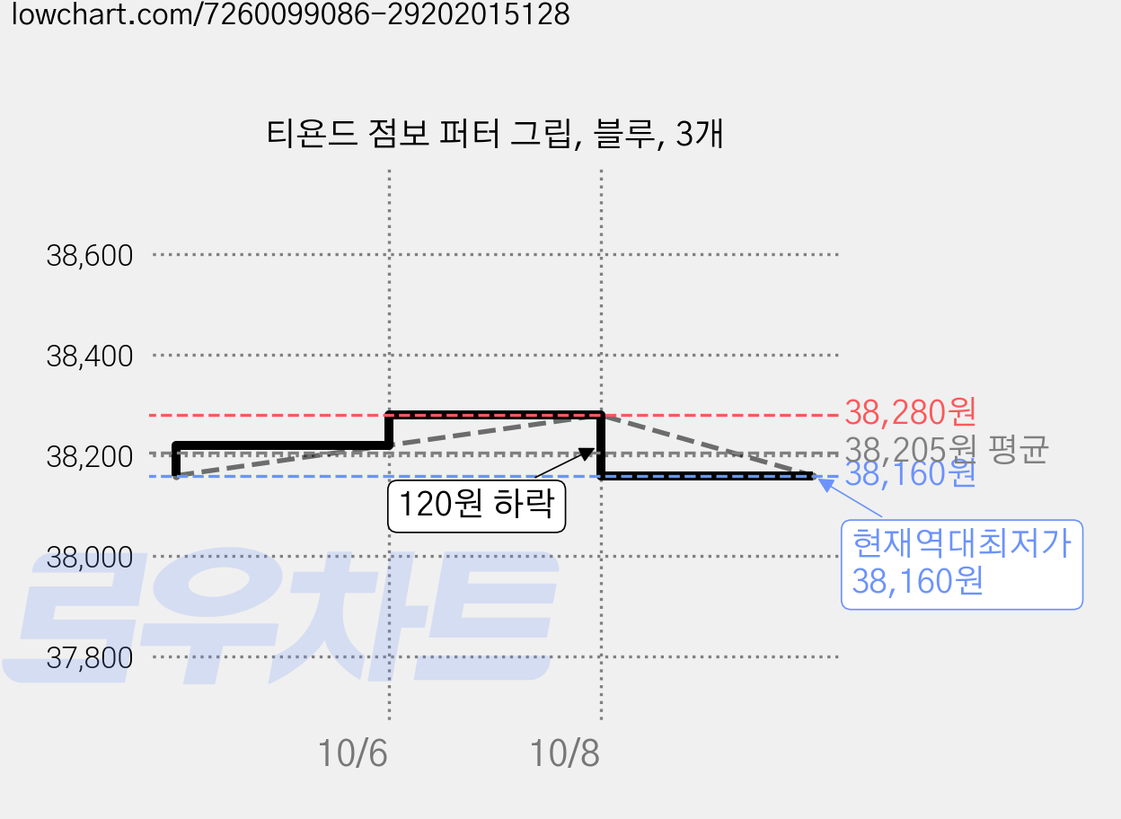 티욘드 점보 퍼터 그립, 블루, 3개 가격 변동 차트, 현재가 38,160원, 역대최저가