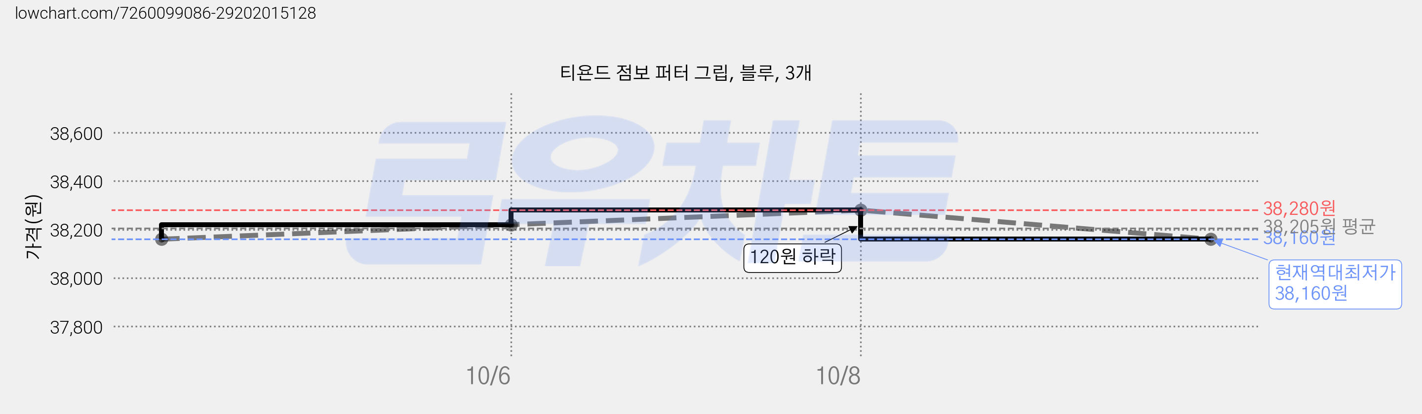 티욘드 점보 퍼터 그립, 블루, 3개 가격 변동 차트, 현재가 38,160원, 역대최저가