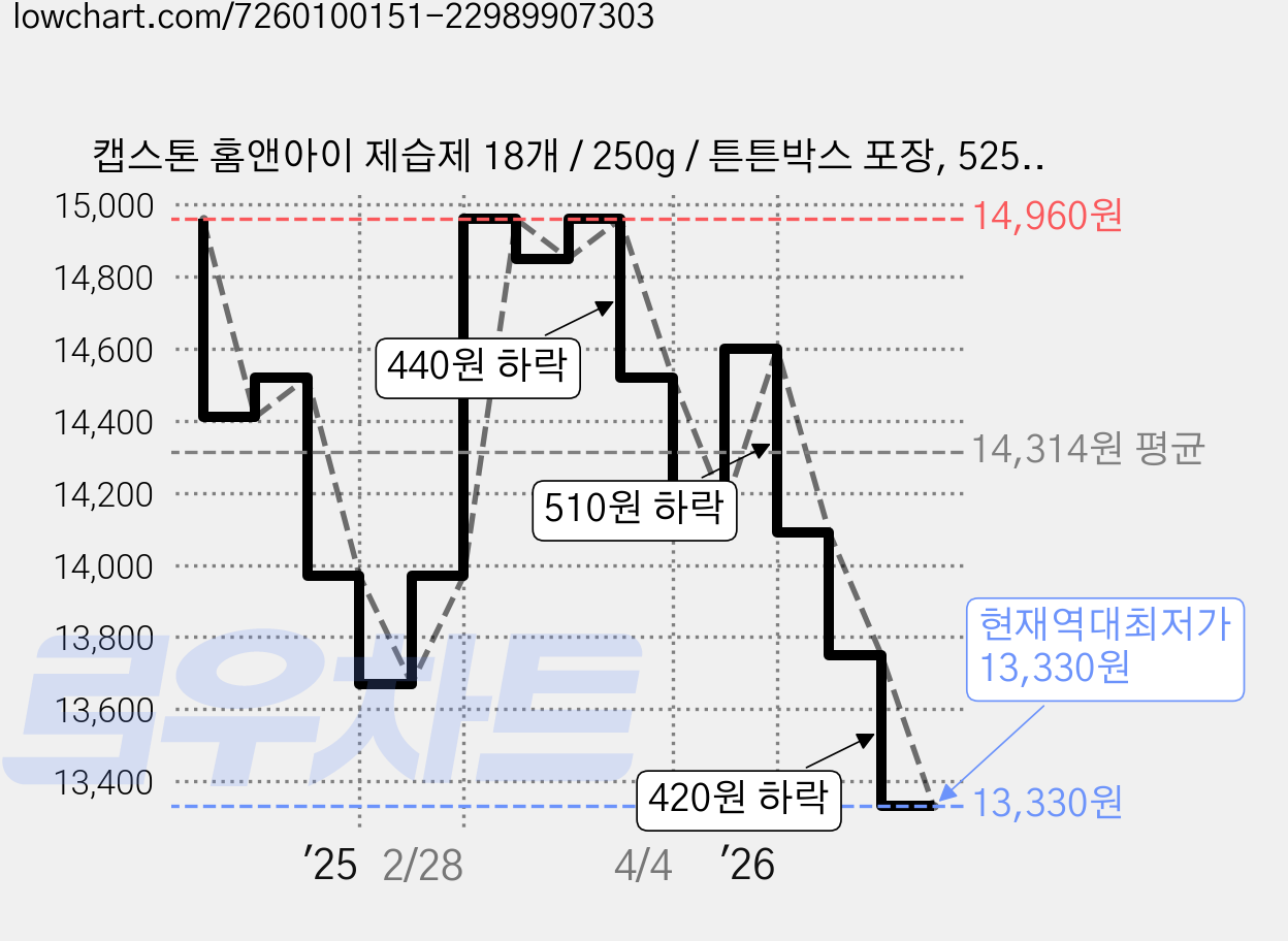 캡스톤 홈앤아이 제습제 18개 / 250g / 튼튼박스 포장, 525ml 가격 변동 차트, 현재가 13,330원, 역대최저가