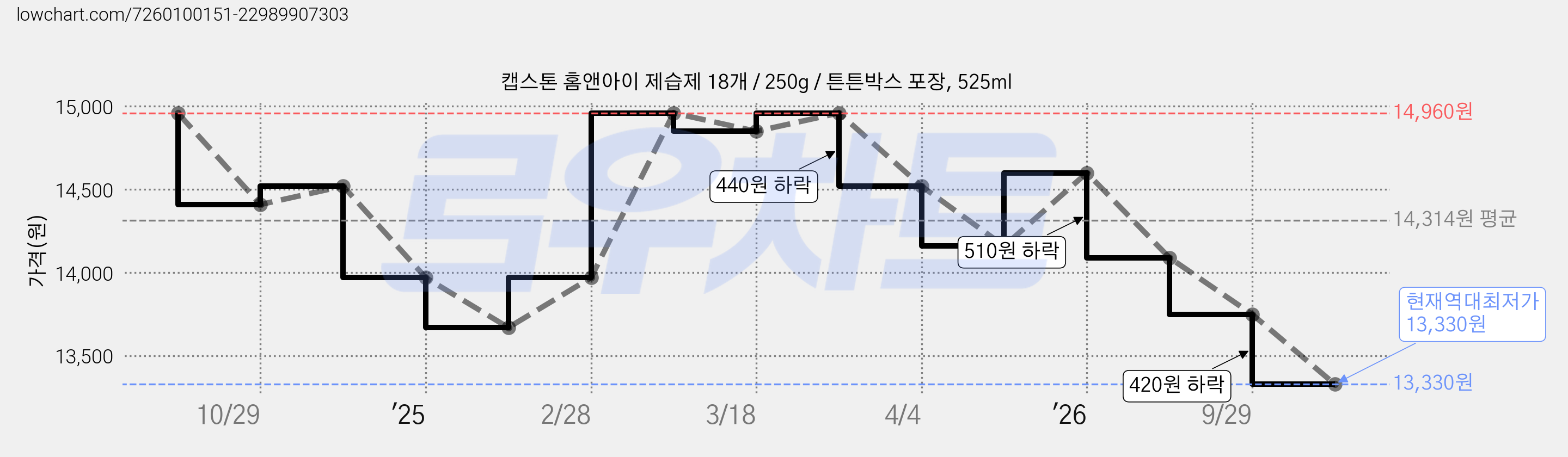 캡스톤 홈앤아이 제습제 18개 / 250g / 튼튼박스 포장, 525ml 가격 변동 차트, 현재가 13,330원, 역대최저가