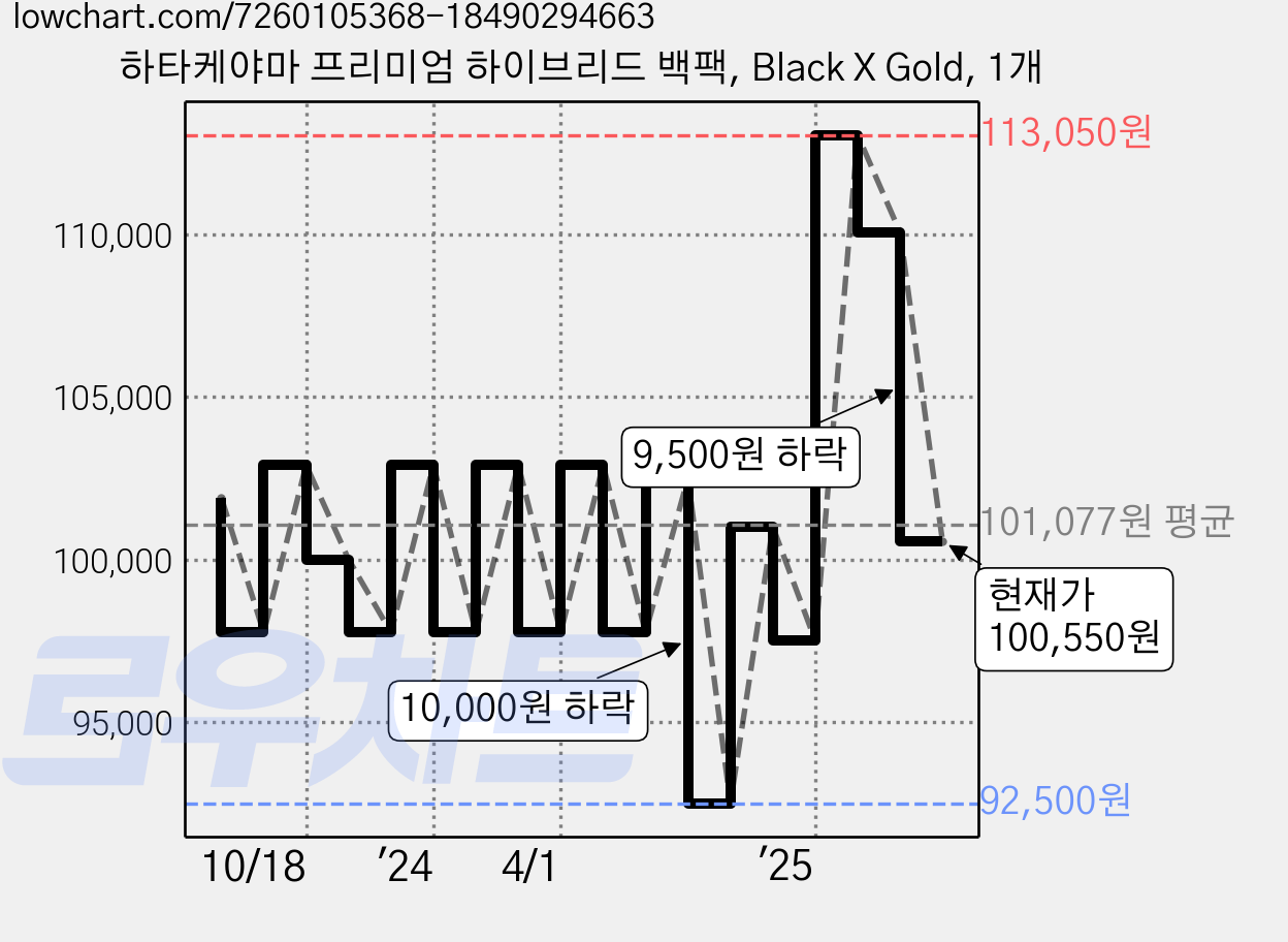 하타케야마 프리미엄 하이브리드 백팩, Black X Gold, 1개 가격 변동 차트, 현재가 100,550원, 관측 최저가 92,500원