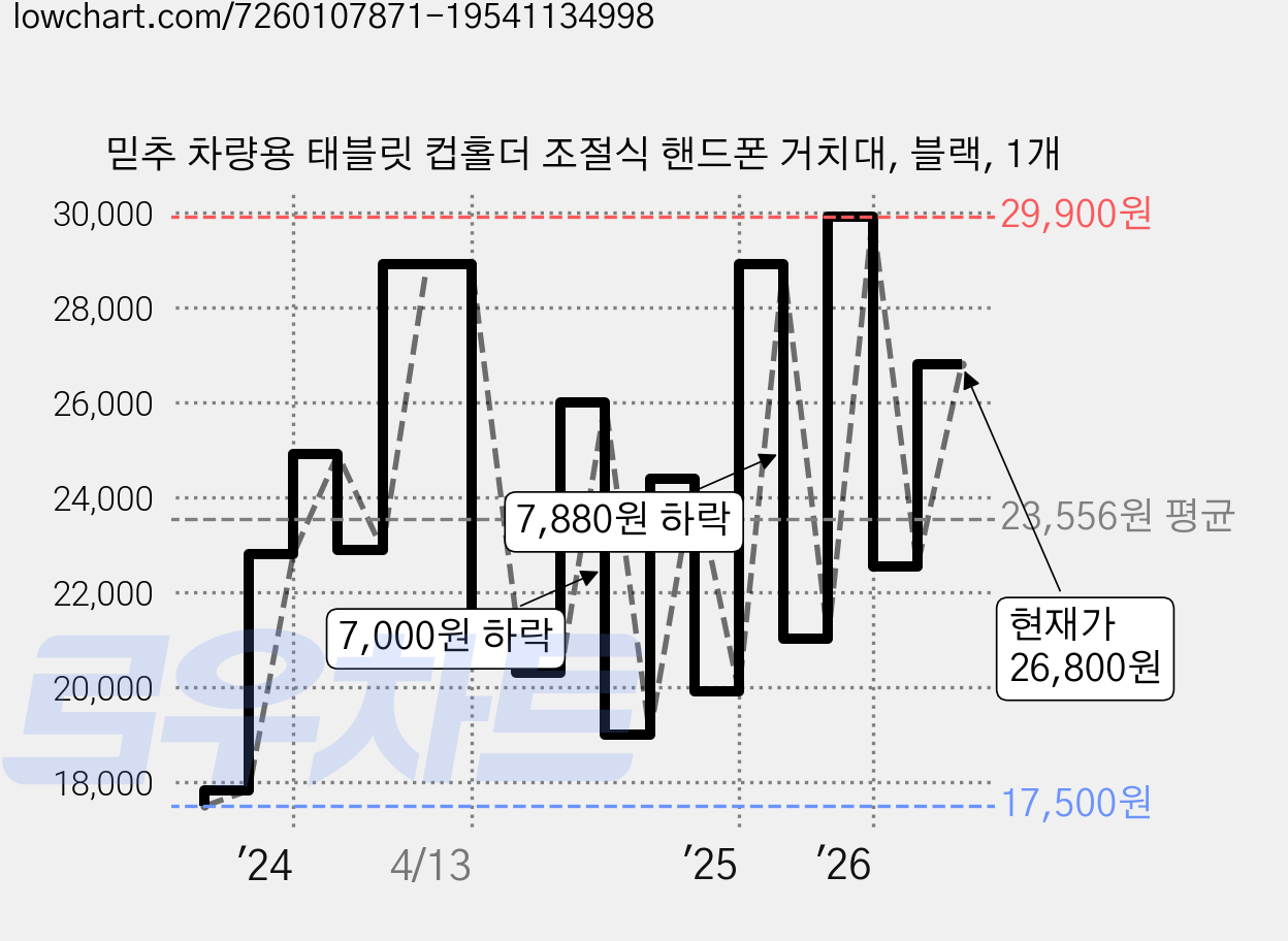 믿추 차량용 태블릿 컵홀더 조절식 핸드폰 거치대, 블랙, 1개 가격 변동 차트, 현재가 26,800원, 관측 최저가 17,000원