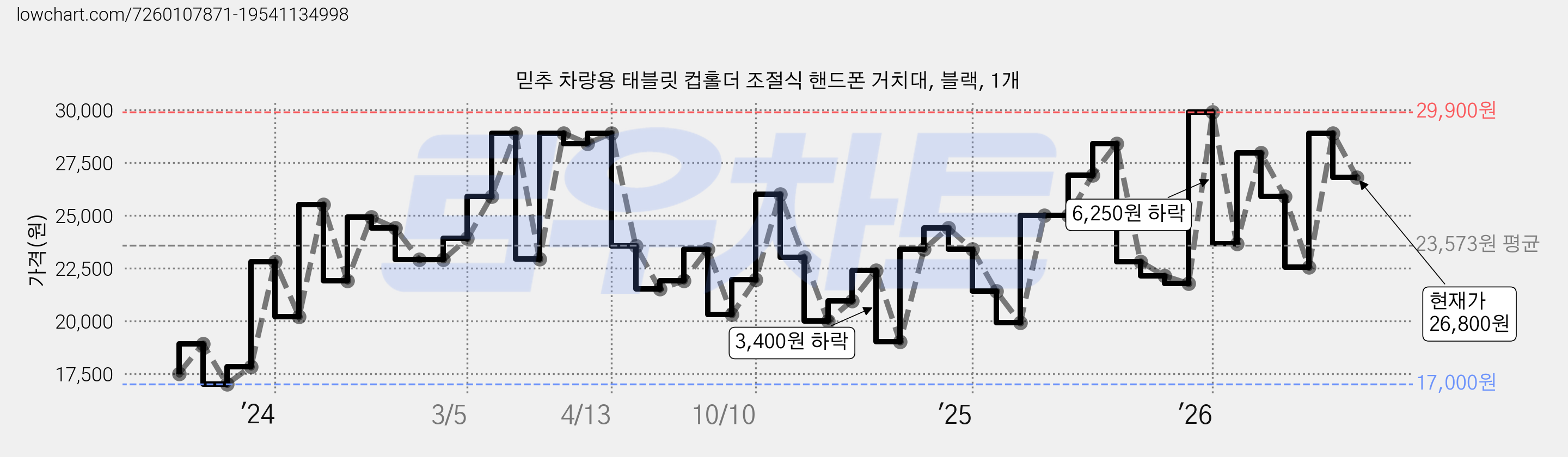 믿추 차량용 태블릿 컵홀더 조절식 핸드폰 거치대, 블랙, 1개 가격 변동 차트, 현재가 26,800원, 관측 최저가 17,000원
