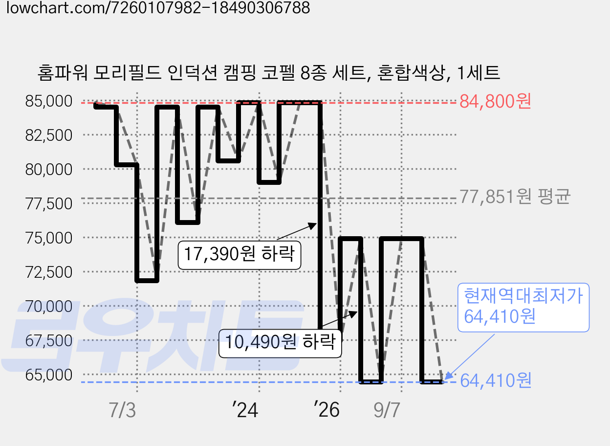홈파워 모리필드 인덕션 캠핑 코펠 8종 세트, 혼합색상, 1세트 가격 변동 차트, 현재가 64,410원, 역대최저가