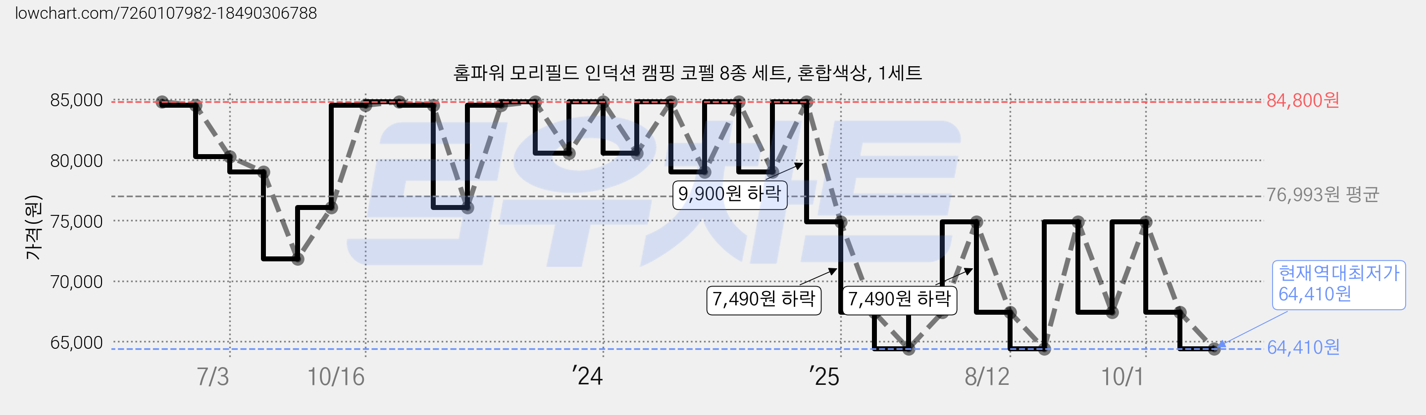 홈파워 모리필드 인덕션 캠핑 코펠 8종 세트, 혼합색상, 1세트 가격 변동 차트, 현재가 64,410원, 역대최저가