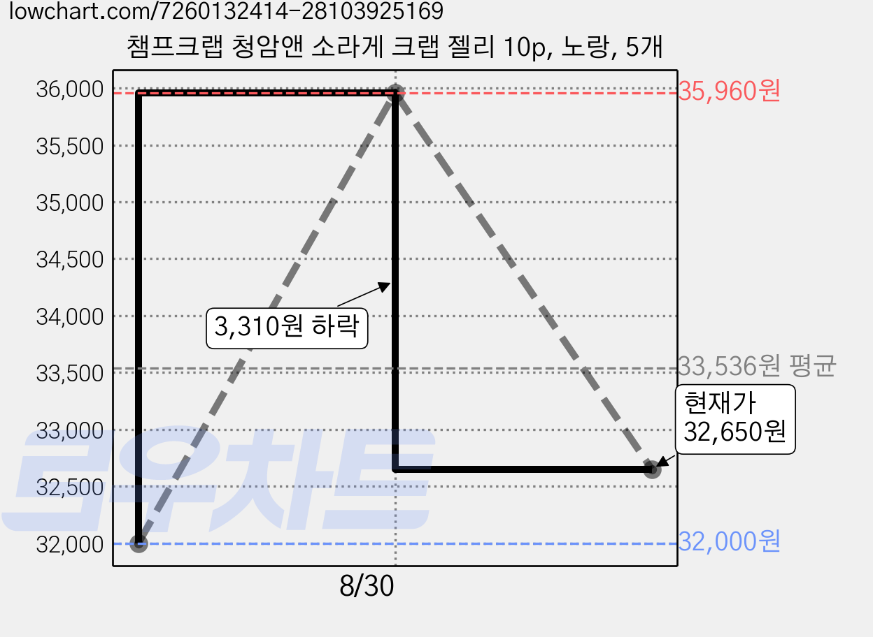 챔프크랩 청암앤 소라게 크랩 젤리 10p, 노랑, 5개 가격 변동 차트, 현재가 32,650원, 관측 최저가 32,000원