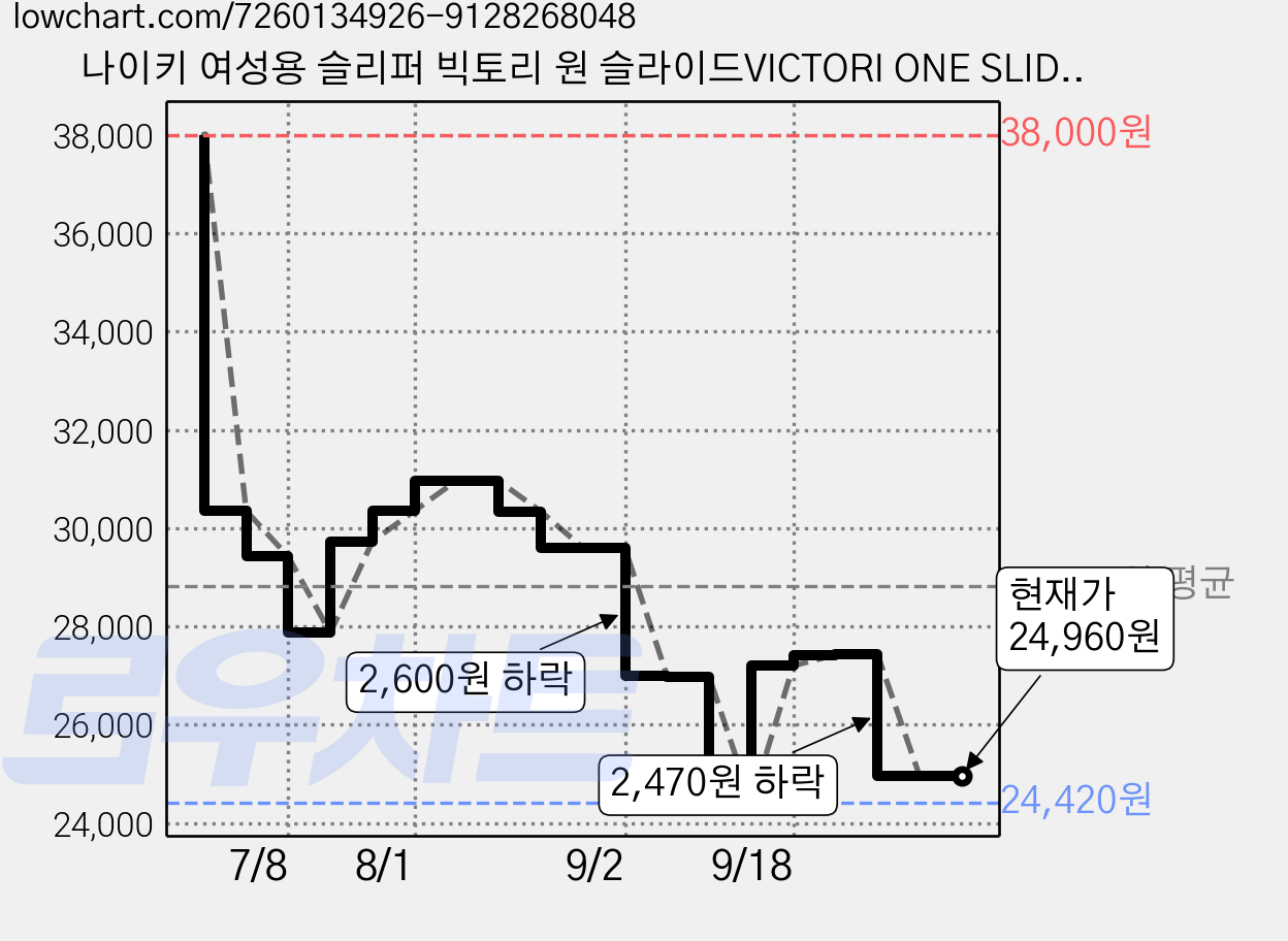 나이키 여성용 슬리퍼 빅토리 원 슬라이드VICTORI ONE SLIDE CN9677 가격 변동 차트, 현재가 24,960원, 관측 최저가 24,420원