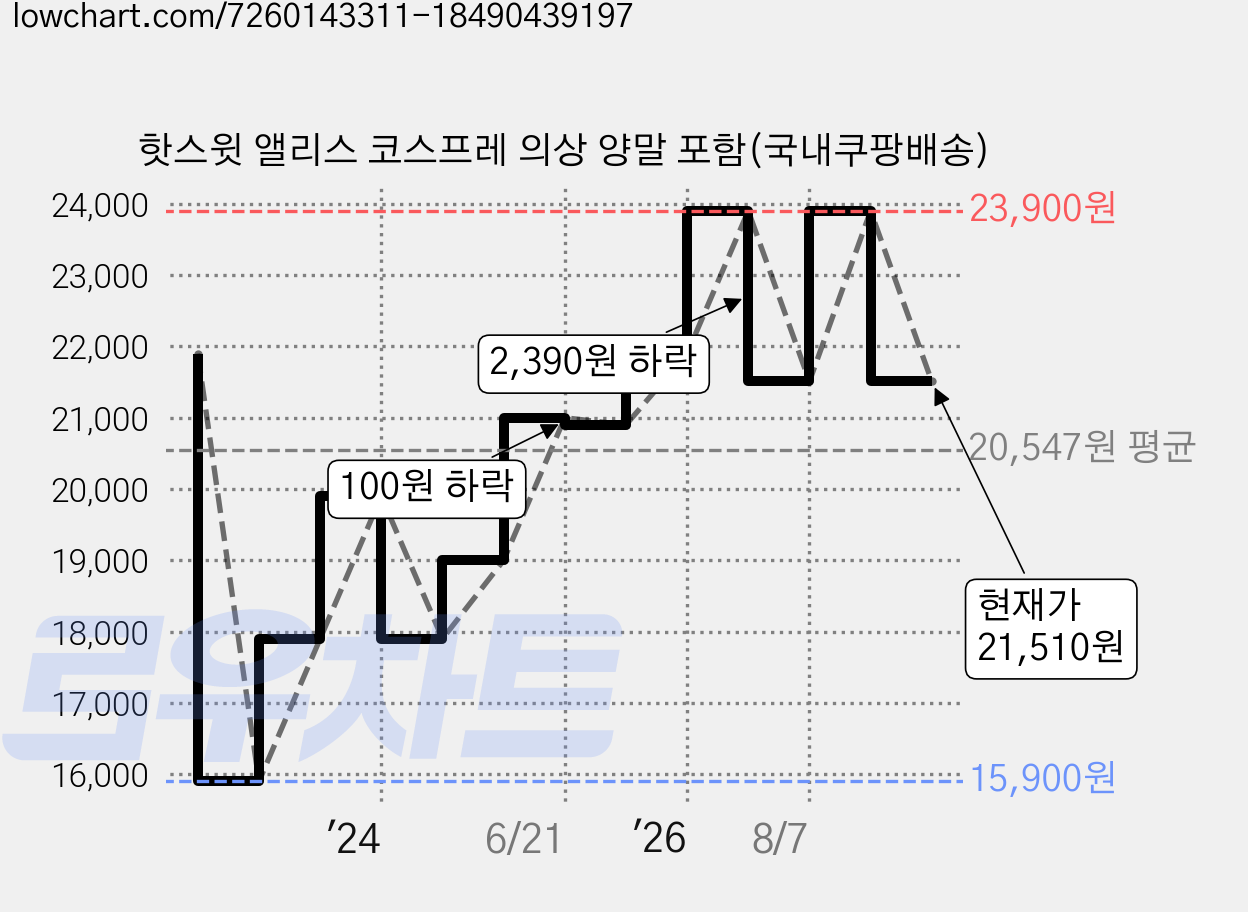 핫스윗 앨리스 코스프레 의상 양말 포함(국내쿠팡배송) 가격 변동 차트, 현재가 21,510원, 관측 최저가 15,900원