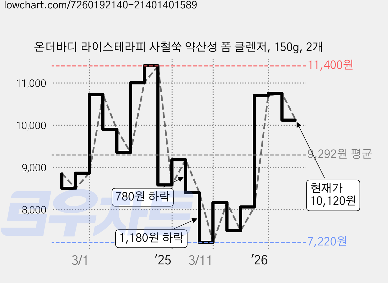 온더바디 라이스테라피 사철쑥 약산성 폼 클렌저, 150g, 2개 가격 변동 차트, 현재가 10,120원, 관측 최저가 7,080원