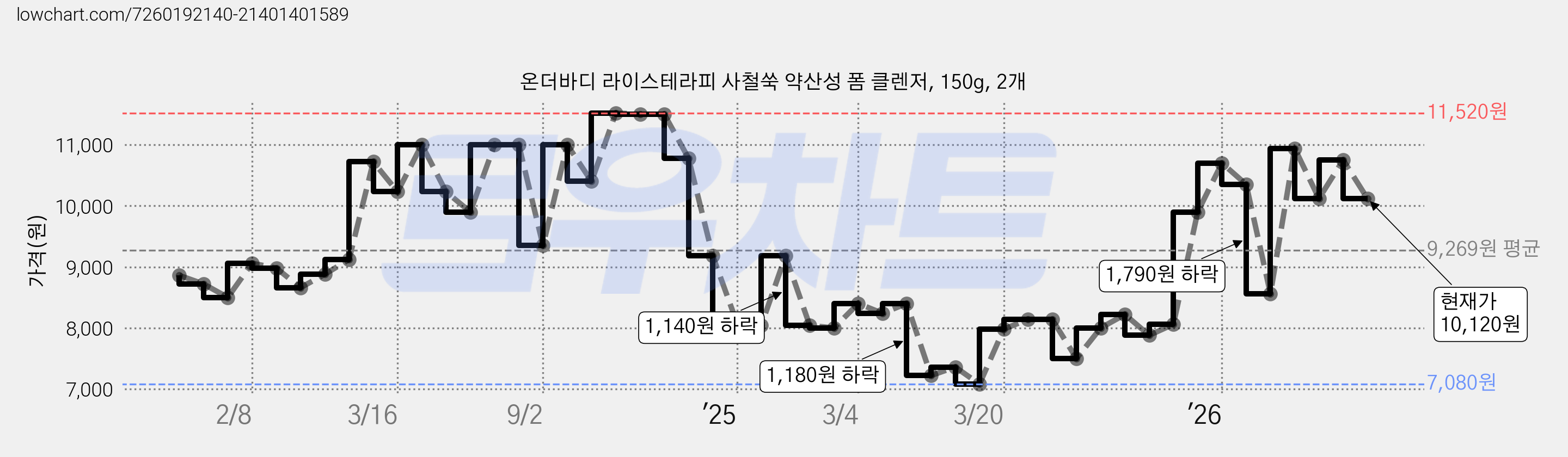 온더바디 라이스테라피 사철쑥 약산성 폼 클렌저, 150g, 2개 가격 변동 차트, 현재가 10,120원, 관측 최저가 7,080원