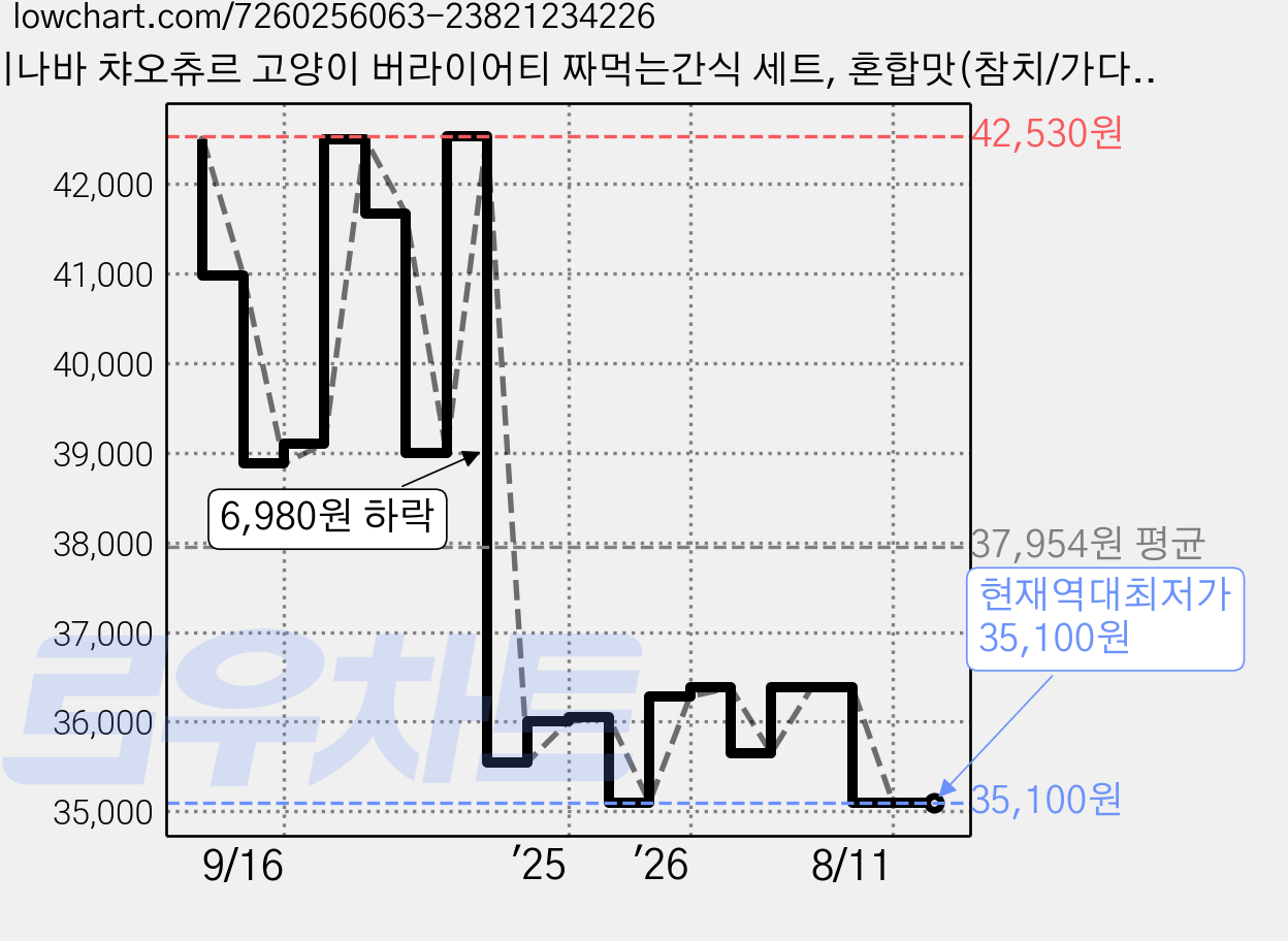 이나바 챠오츄르 고양이 버라이어티 짜먹는간식 세트, 혼합맛(참치/가다랑어), 560g, 2개 가격 변동 차트, 현재가 35,100원, 역대최저가