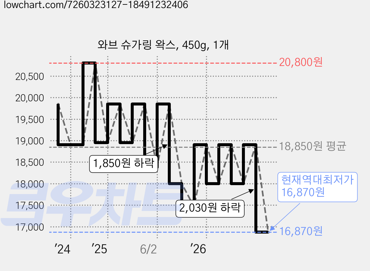 와브 슈가링 왁스, 450g, 1개 가격 변동 차트, 현재가 16,870원, 역대최저가
