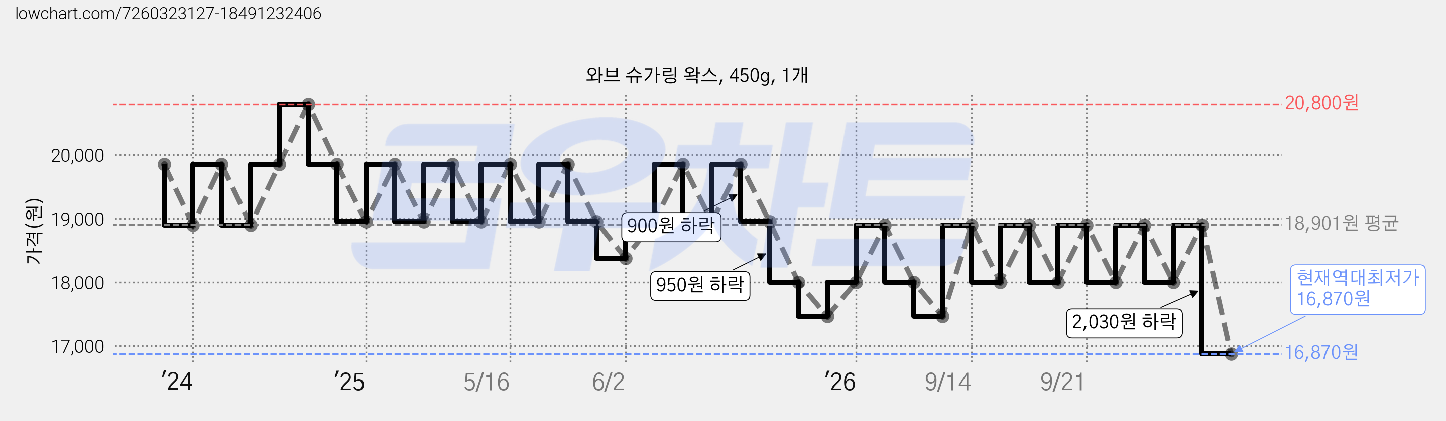 와브 슈가링 왁스, 450g, 1개 가격 변동 차트, 현재가 16,870원, 역대최저가