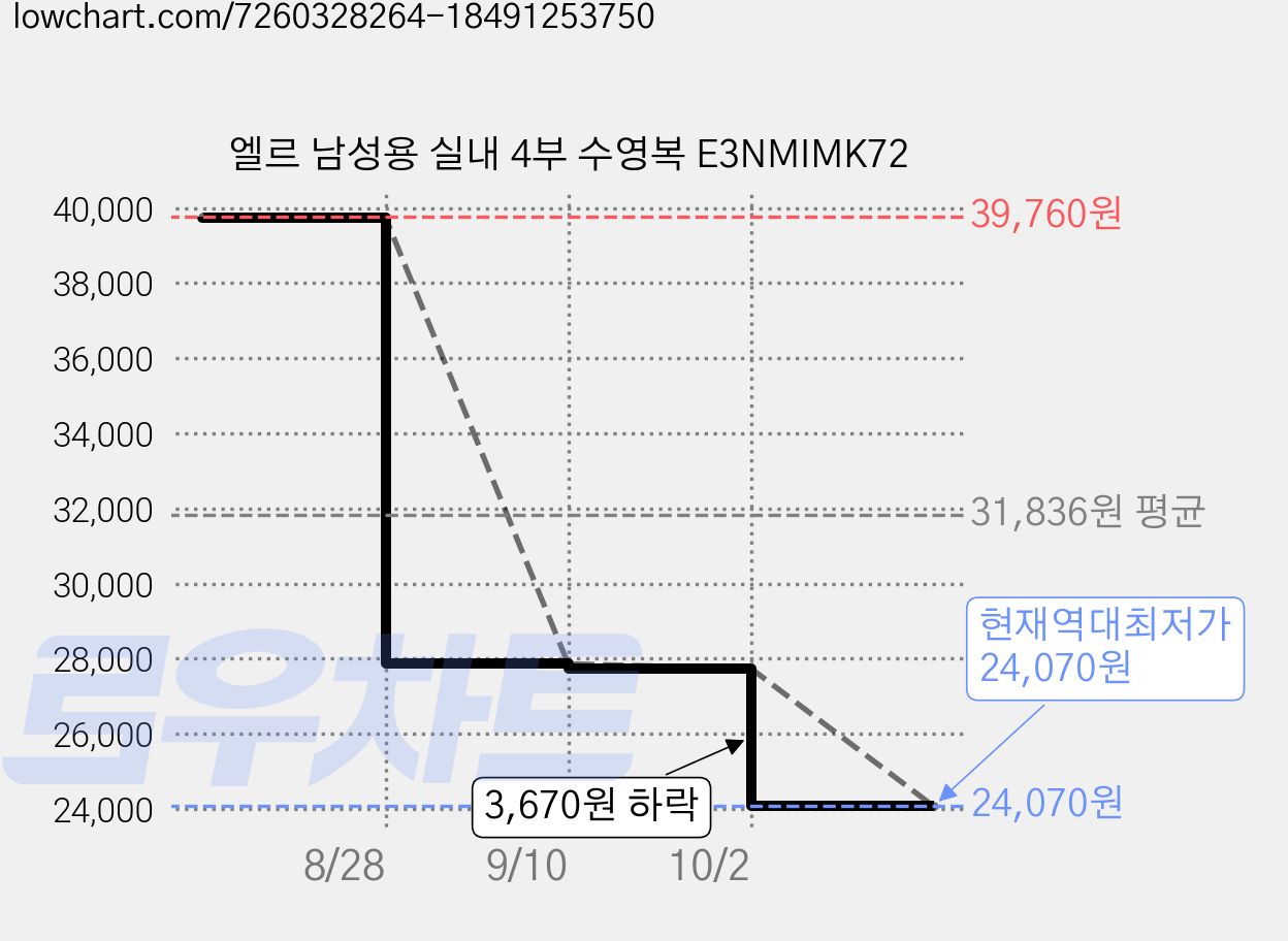 엘르 남성용 실내 4부 수영복 E3NMIMK72 가격 변동 차트, 현재가 24,070원, 역대최저가