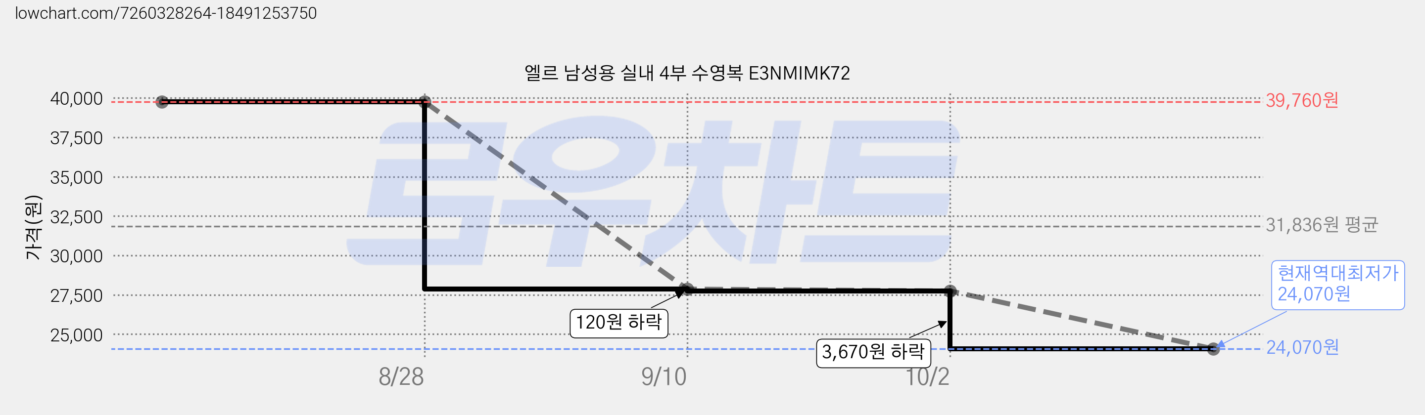 엘르 남성용 실내 4부 수영복 E3NMIMK72 가격 변동 차트, 현재가 24,070원, 역대최저가