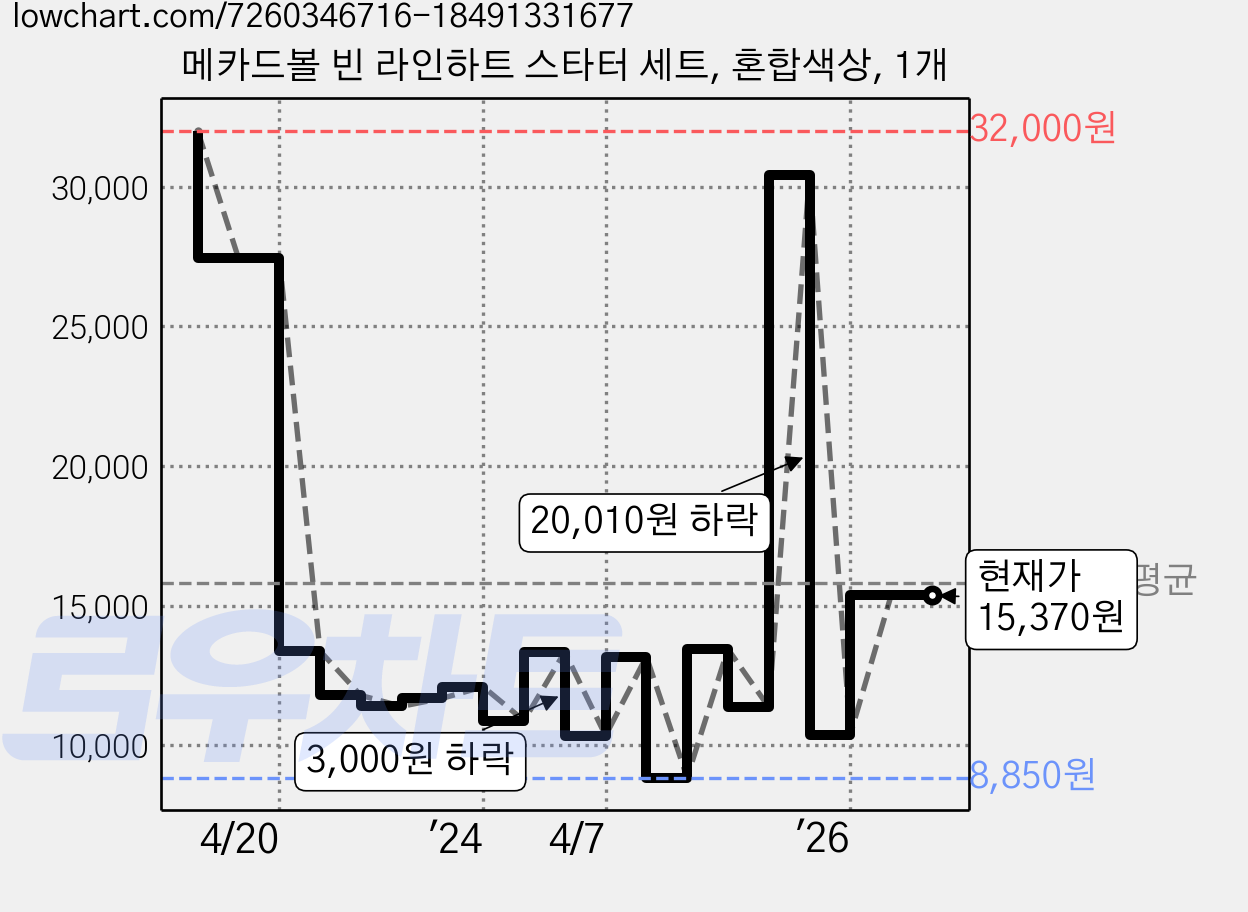 메카드볼 빈 라인하트 스타터 세트, 혼합색상, 1개 가격 변동 차트, 현재가 15,370원, 관측 최저가 8,850원