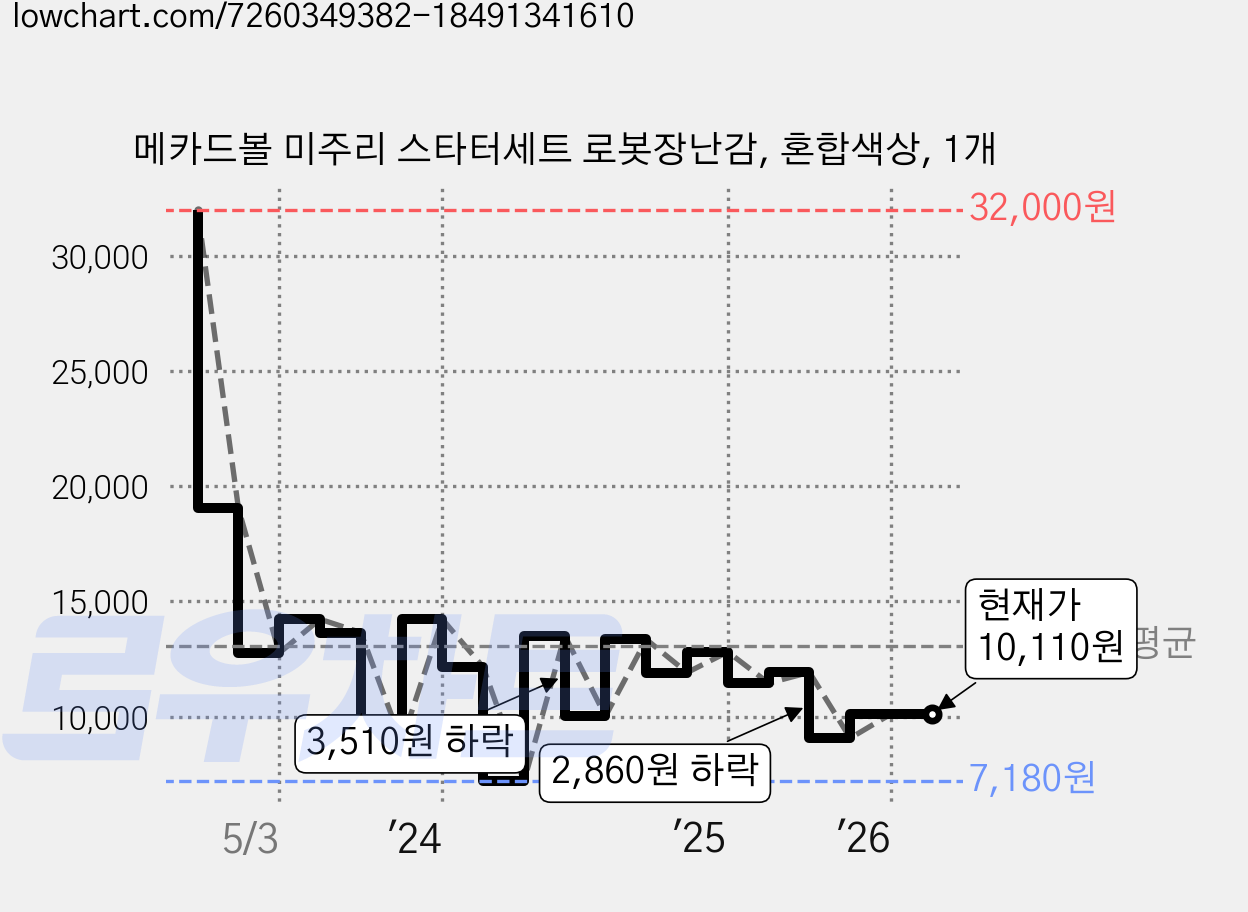 메카드볼 미주리 스타터세트 로봇장난감, 혼합색상, 1개 가격 변동 차트, 현재가 10,110원, 관측 최저가 7,180원