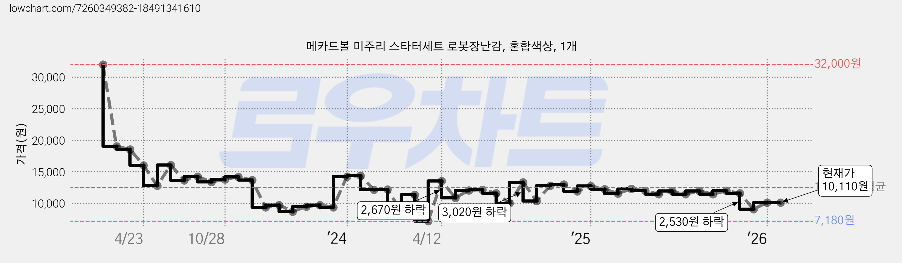 메카드볼 미주리 스타터세트 로봇장난감, 혼합색상, 1개 가격 변동 차트, 현재가 10,110원, 관측 최저가 7,180원